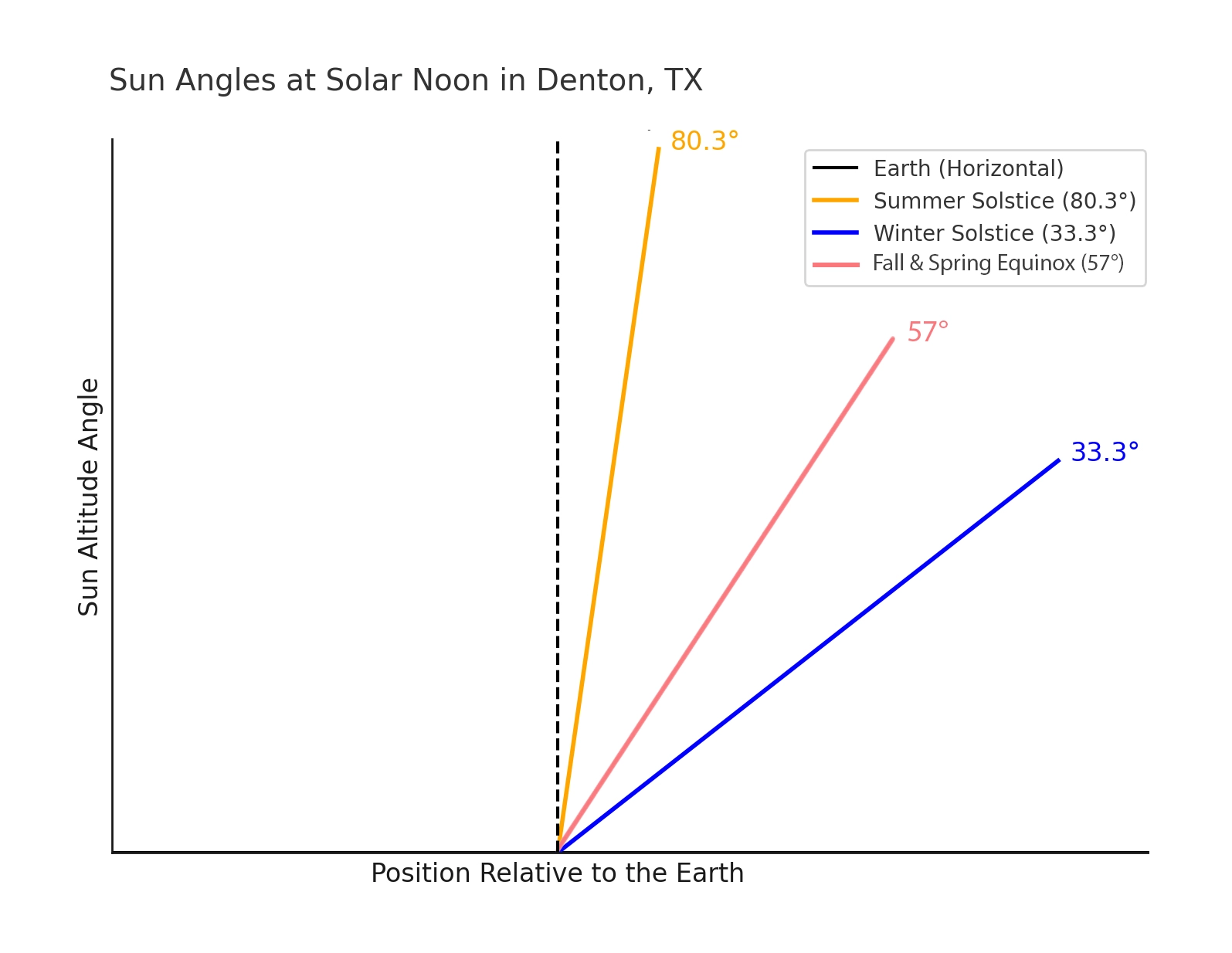 denton texas sun angle chart