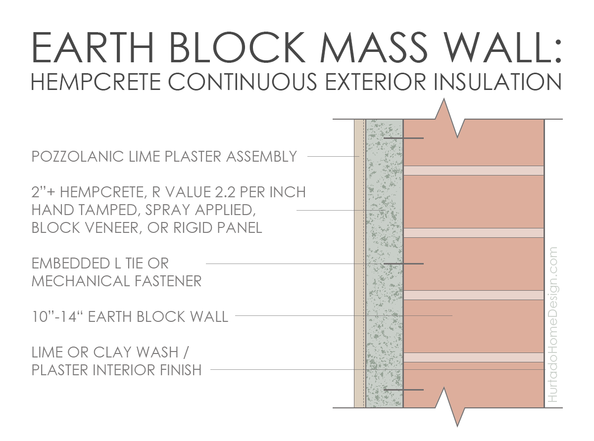 Hempcrete Exterior Insulation