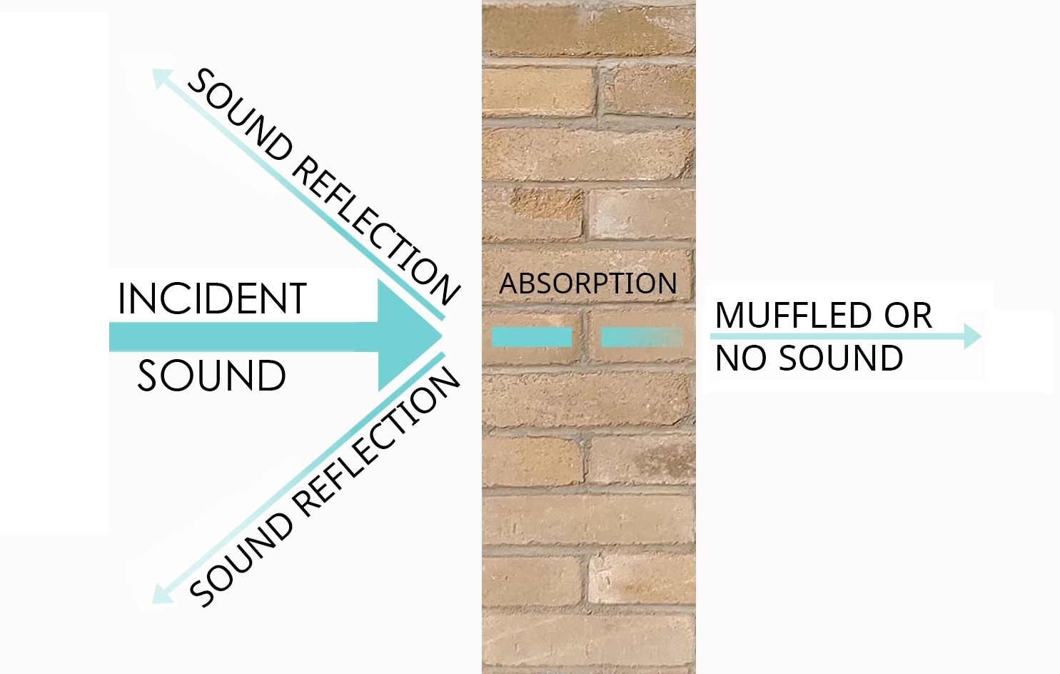 Sound Attenuation in Earth Block Walls