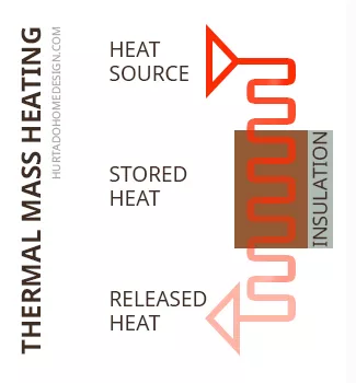Thermal Mass Wall Heating Diagram